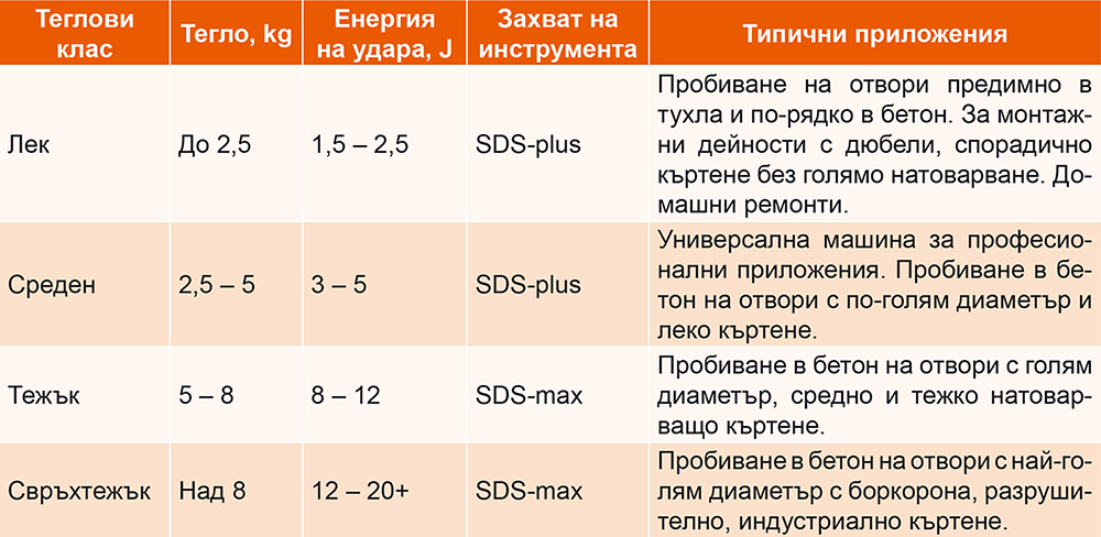 Перфоратори класация